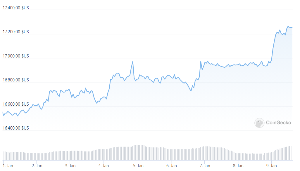 Graph-BTC-USD-sur-10j