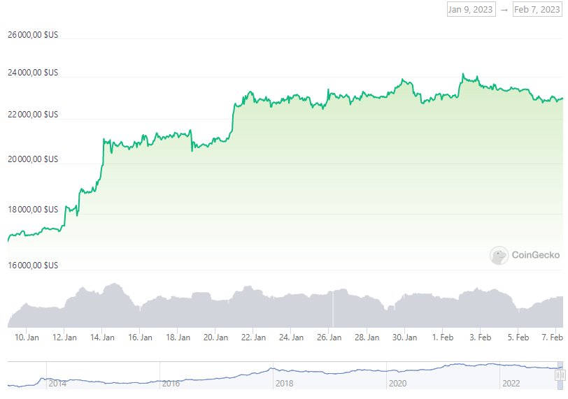 BTC USD 1 mois crypto patrimoine