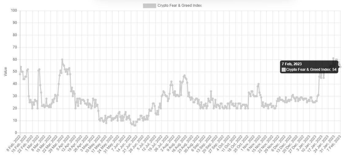 Fear and Greed 1 an crypto patrimoine