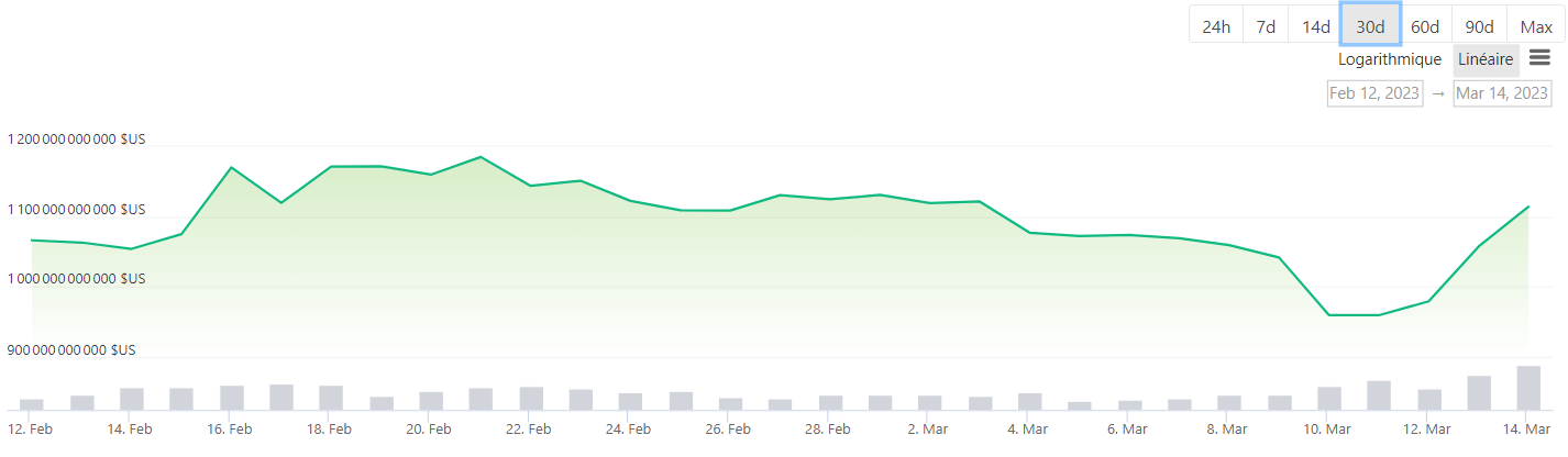 Graphique de la capitalisation boursière totale des cryptomonnaies sur 30 jours