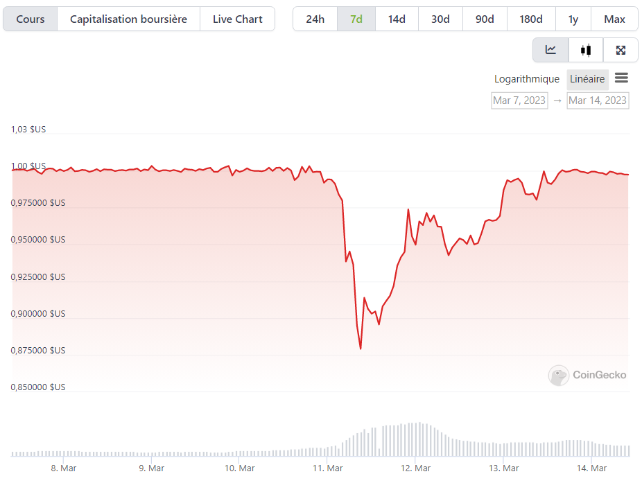 Graphique du cours de l’USDC sur 7 jours