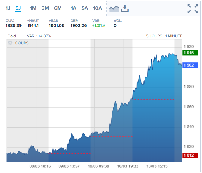 Graphique du cours de l’once d’or sur 5 jours
