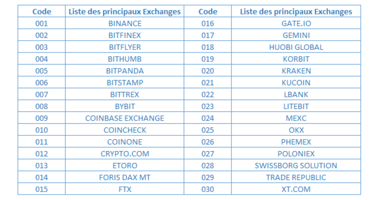 Déclaration de compte crypto : Liste des Exchanges enregistrés PSAN