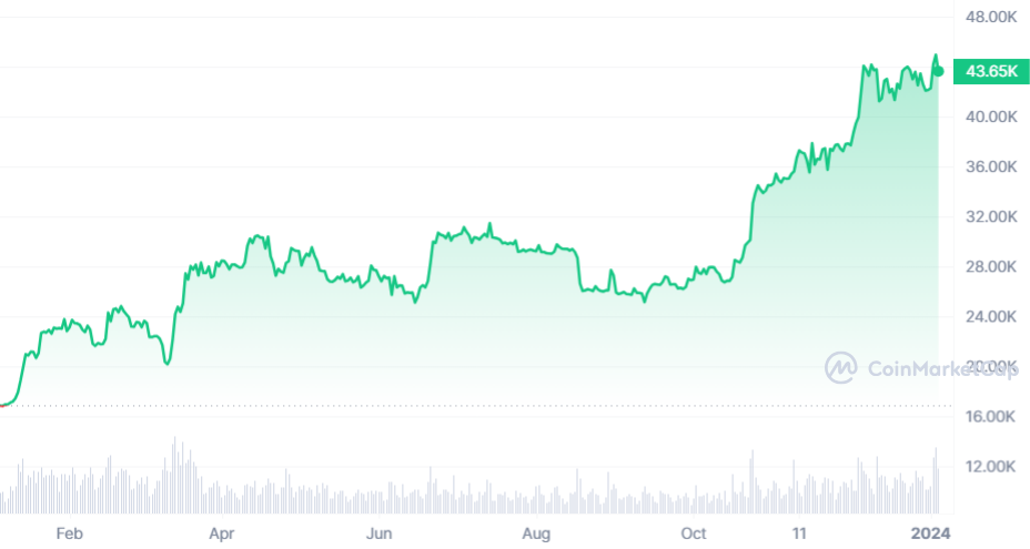 cours du Bitcoin en 2023